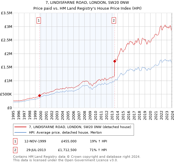 7, LINDISFARNE ROAD, LONDON, SW20 0NW: Price paid vs HM Land Registry's House Price Index