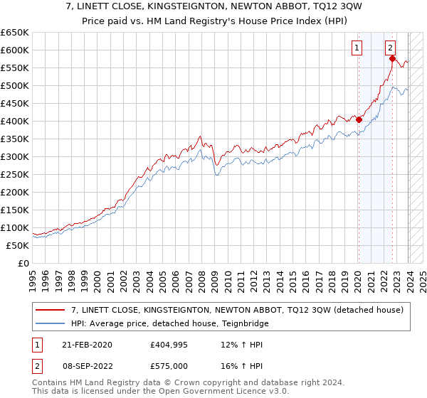 7, LINETT CLOSE, KINGSTEIGNTON, NEWTON ABBOT, TQ12 3QW: Price paid vs HM Land Registry's House Price Index
