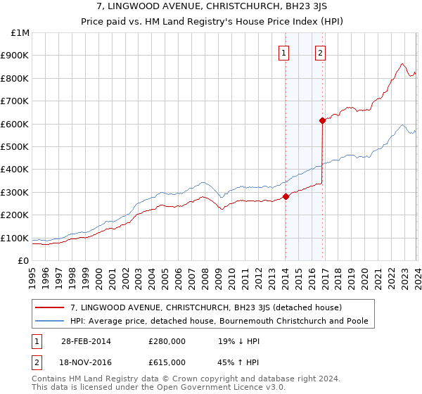 7, LINGWOOD AVENUE, CHRISTCHURCH, BH23 3JS: Price paid vs HM Land Registry's House Price Index