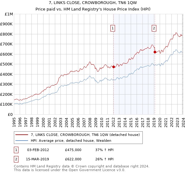7, LINKS CLOSE, CROWBOROUGH, TN6 1QW: Price paid vs HM Land Registry's House Price Index