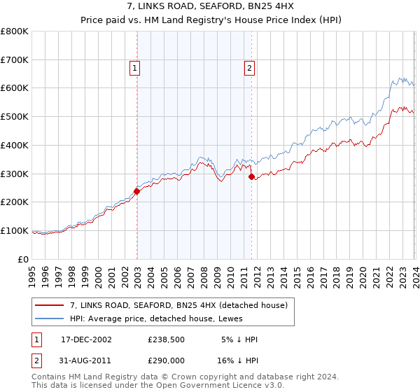 7, LINKS ROAD, SEAFORD, BN25 4HX: Price paid vs HM Land Registry's House Price Index