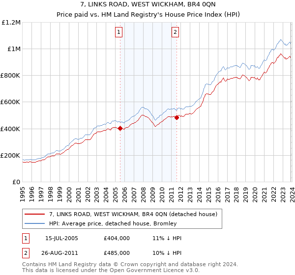 7, LINKS ROAD, WEST WICKHAM, BR4 0QN: Price paid vs HM Land Registry's House Price Index
