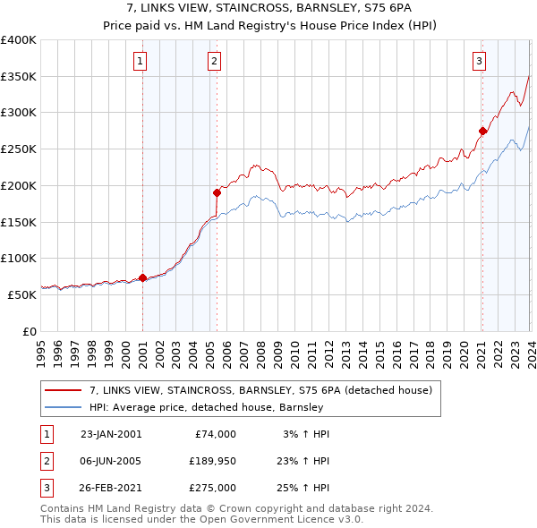 7, LINKS VIEW, STAINCROSS, BARNSLEY, S75 6PA: Price paid vs HM Land Registry's House Price Index