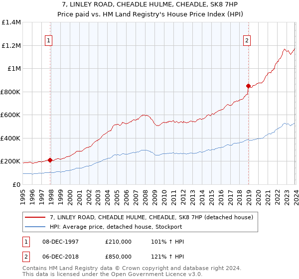 7, LINLEY ROAD, CHEADLE HULME, CHEADLE, SK8 7HP: Price paid vs HM Land Registry's House Price Index