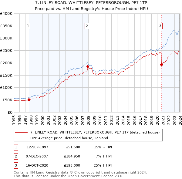 7, LINLEY ROAD, WHITTLESEY, PETERBOROUGH, PE7 1TP: Price paid vs HM Land Registry's House Price Index