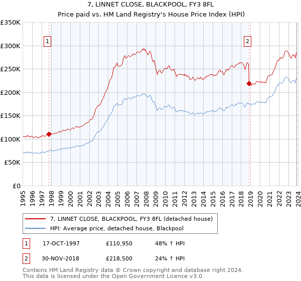 7, LINNET CLOSE, BLACKPOOL, FY3 8FL: Price paid vs HM Land Registry's House Price Index
