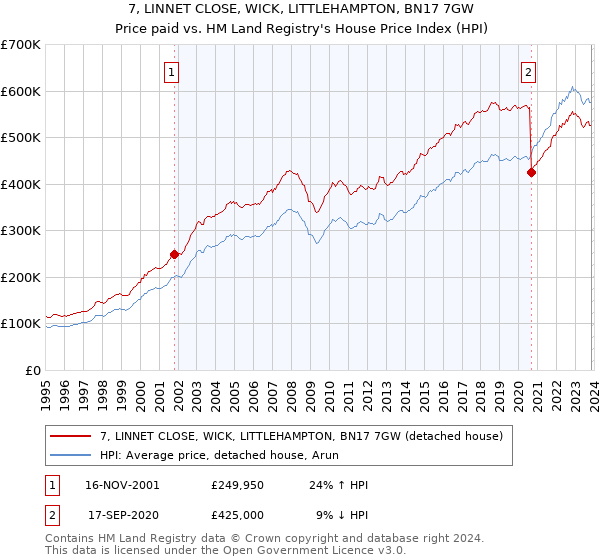 7, LINNET CLOSE, WICK, LITTLEHAMPTON, BN17 7GW: Price paid vs HM Land Registry's House Price Index