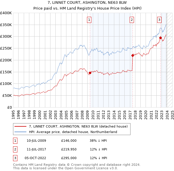 7, LINNET COURT, ASHINGTON, NE63 8LW: Price paid vs HM Land Registry's House Price Index