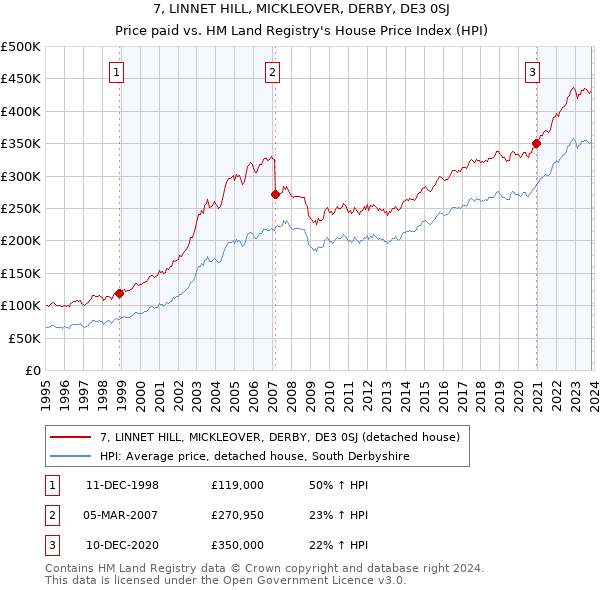7, LINNET HILL, MICKLEOVER, DERBY, DE3 0SJ: Price paid vs HM Land Registry's House Price Index
