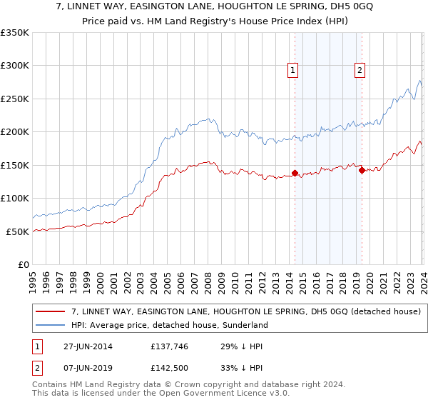 7, LINNET WAY, EASINGTON LANE, HOUGHTON LE SPRING, DH5 0GQ: Price paid vs HM Land Registry's House Price Index