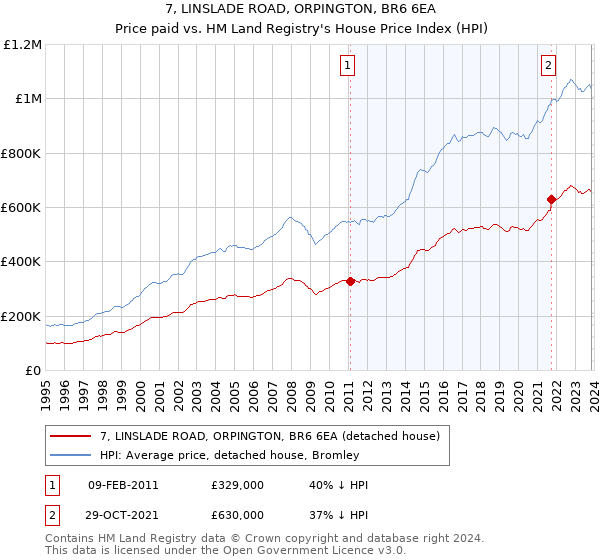 7, LINSLADE ROAD, ORPINGTON, BR6 6EA: Price paid vs HM Land Registry's House Price Index