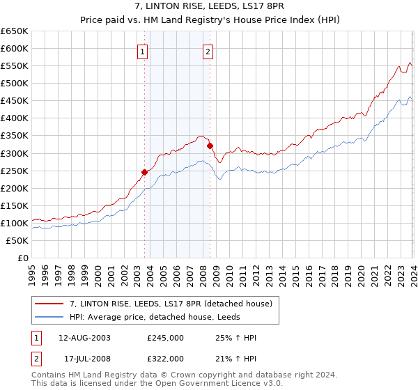 7, LINTON RISE, LEEDS, LS17 8PR: Price paid vs HM Land Registry's House Price Index