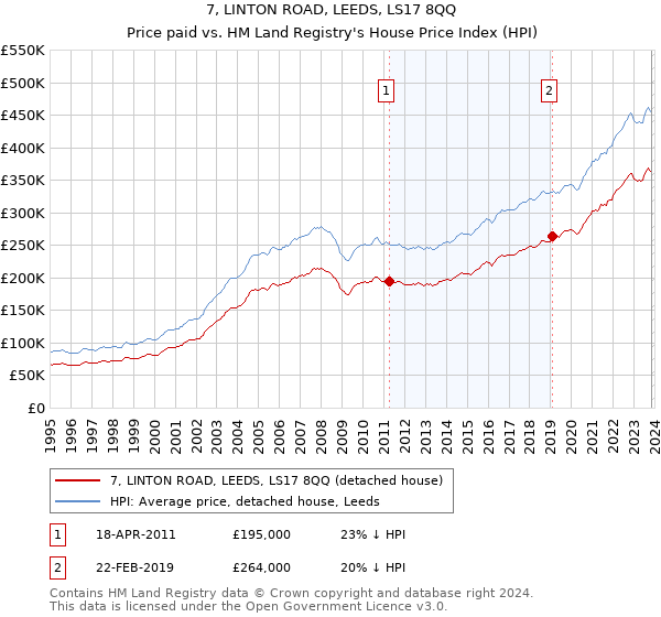 7, LINTON ROAD, LEEDS, LS17 8QQ: Price paid vs HM Land Registry's House Price Index