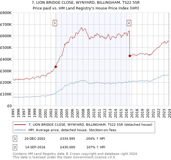7, LION BRIDGE CLOSE, WYNYARD, BILLINGHAM, TS22 5SR: Price paid vs HM Land Registry's House Price Index