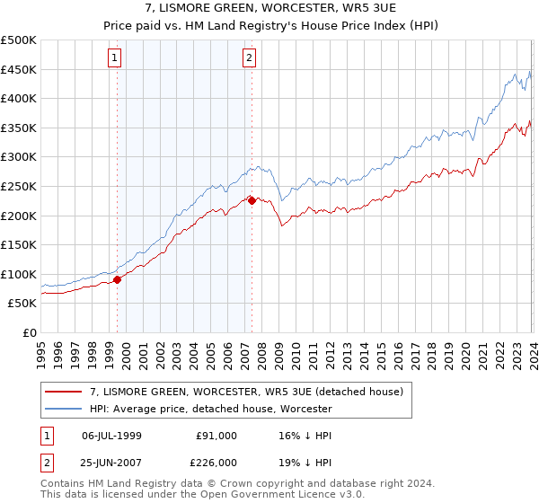 7, LISMORE GREEN, WORCESTER, WR5 3UE: Price paid vs HM Land Registry's House Price Index