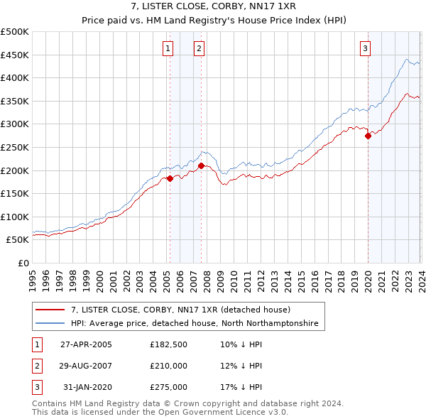 7, LISTER CLOSE, CORBY, NN17 1XR: Price paid vs HM Land Registry's House Price Index