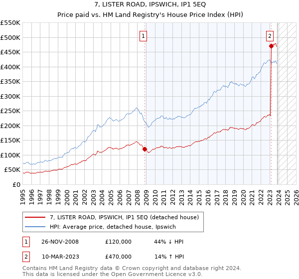 7, LISTER ROAD, IPSWICH, IP1 5EQ: Price paid vs HM Land Registry's House Price Index