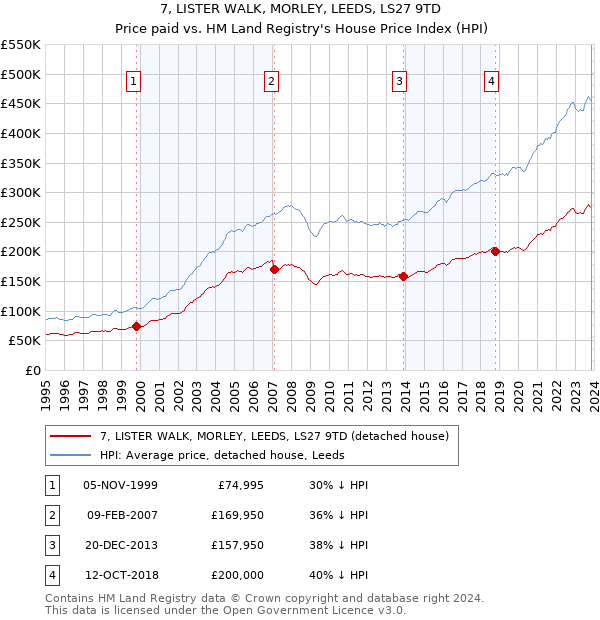 7, LISTER WALK, MORLEY, LEEDS, LS27 9TD: Price paid vs HM Land Registry's House Price Index