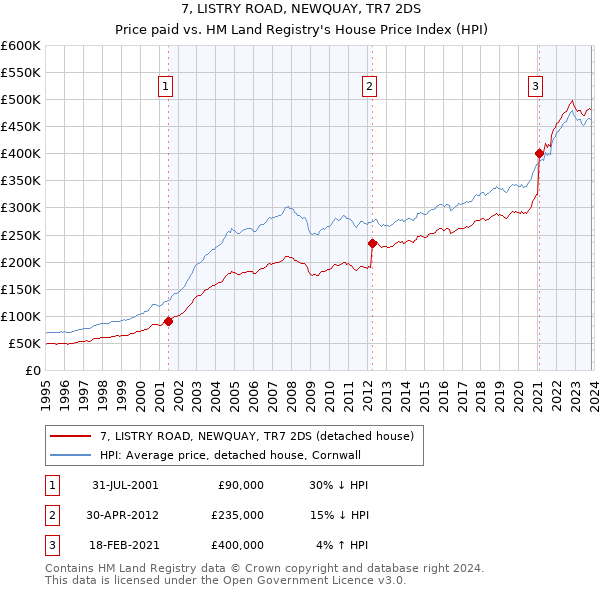 7, LISTRY ROAD, NEWQUAY, TR7 2DS: Price paid vs HM Land Registry's House Price Index