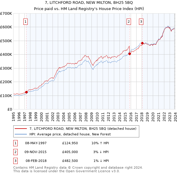 7, LITCHFORD ROAD, NEW MILTON, BH25 5BQ: Price paid vs HM Land Registry's House Price Index