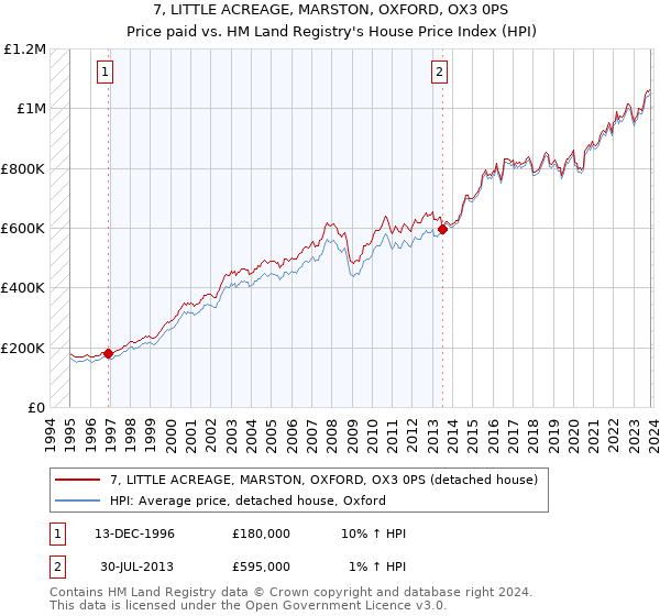 7, LITTLE ACREAGE, MARSTON, OXFORD, OX3 0PS: Price paid vs HM Land Registry's House Price Index