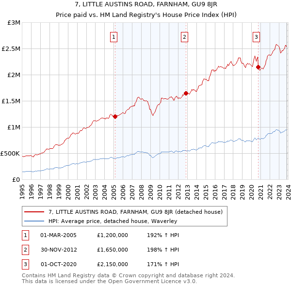 7, LITTLE AUSTINS ROAD, FARNHAM, GU9 8JR: Price paid vs HM Land Registry's House Price Index