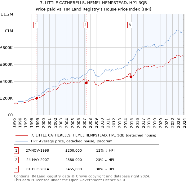 7, LITTLE CATHERELLS, HEMEL HEMPSTEAD, HP1 3QB: Price paid vs HM Land Registry's House Price Index