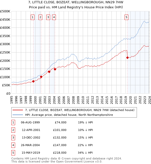 7, LITTLE CLOSE, BOZEAT, WELLINGBOROUGH, NN29 7HW: Price paid vs HM Land Registry's House Price Index