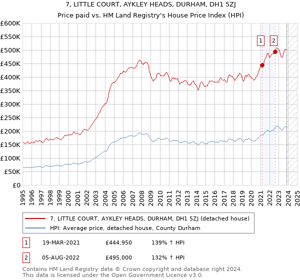 7, LITTLE COURT, AYKLEY HEADS, DURHAM, DH1 5ZJ: Price paid vs HM Land Registry's House Price Index