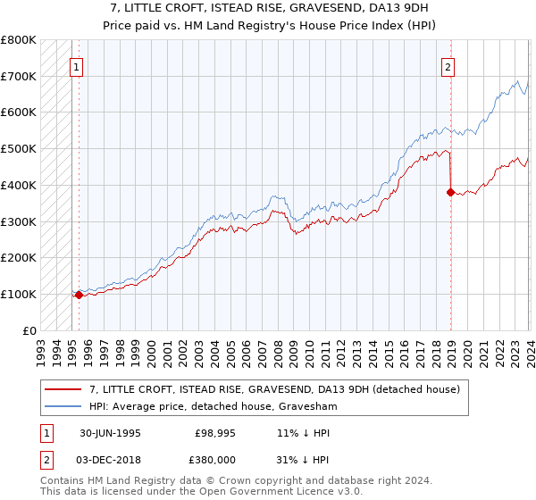 7, LITTLE CROFT, ISTEAD RISE, GRAVESEND, DA13 9DH: Price paid vs HM Land Registry's House Price Index