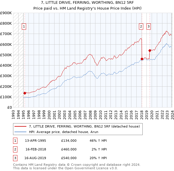 7, LITTLE DRIVE, FERRING, WORTHING, BN12 5RF: Price paid vs HM Land Registry's House Price Index
