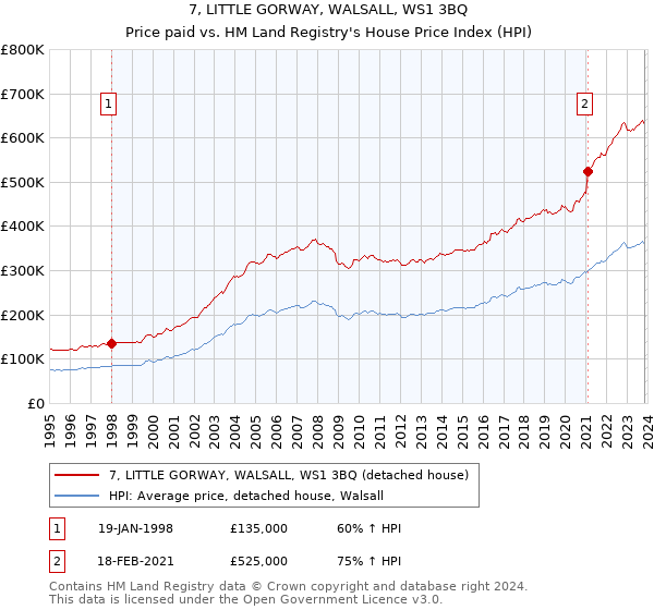 7, LITTLE GORWAY, WALSALL, WS1 3BQ: Price paid vs HM Land Registry's House Price Index
