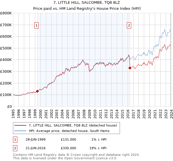 7, LITTLE HILL, SALCOMBE, TQ8 8LZ: Price paid vs HM Land Registry's House Price Index