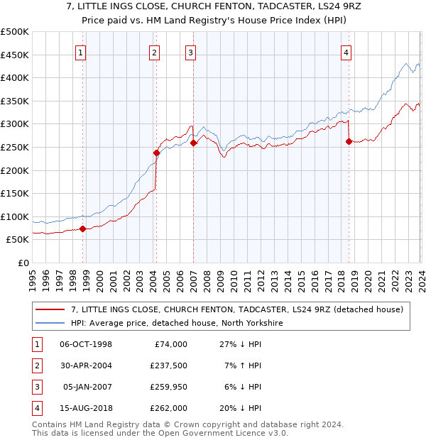 7, LITTLE INGS CLOSE, CHURCH FENTON, TADCASTER, LS24 9RZ: Price paid vs HM Land Registry's House Price Index