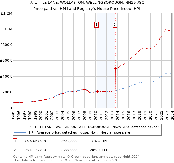 7, LITTLE LANE, WOLLASTON, WELLINGBOROUGH, NN29 7SQ: Price paid vs HM Land Registry's House Price Index