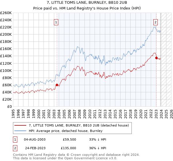 7, LITTLE TOMS LANE, BURNLEY, BB10 2UB: Price paid vs HM Land Registry's House Price Index