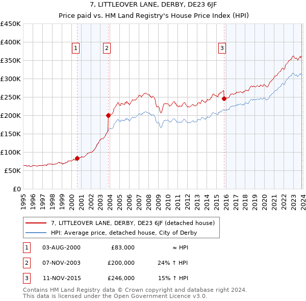 7, LITTLEOVER LANE, DERBY, DE23 6JF: Price paid vs HM Land Registry's House Price Index