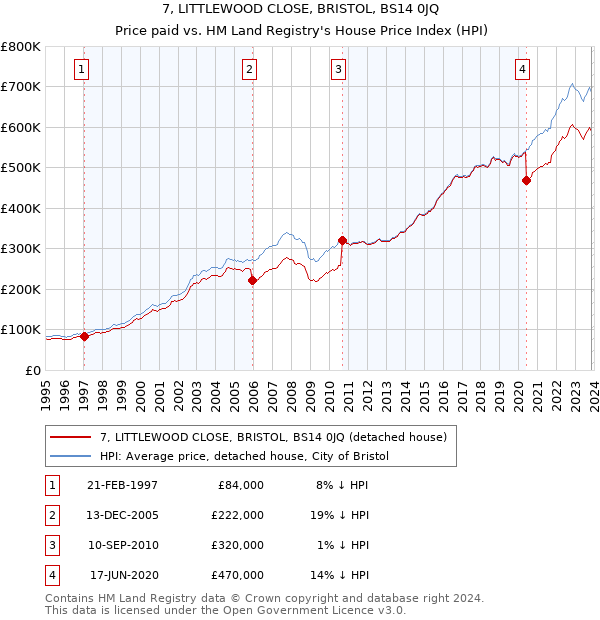 7, LITTLEWOOD CLOSE, BRISTOL, BS14 0JQ: Price paid vs HM Land Registry's House Price Index