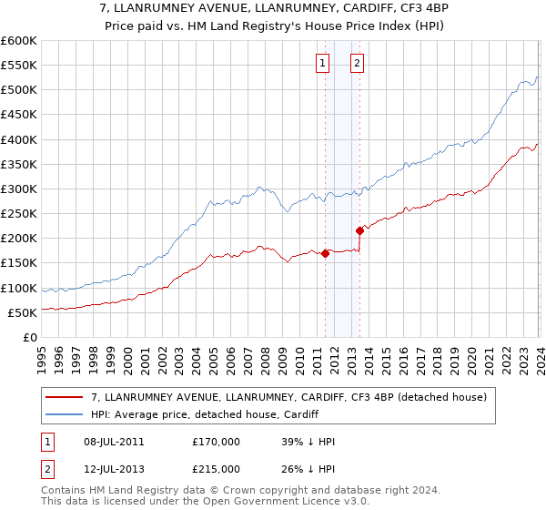 7, LLANRUMNEY AVENUE, LLANRUMNEY, CARDIFF, CF3 4BP: Price paid vs HM Land Registry's House Price Index