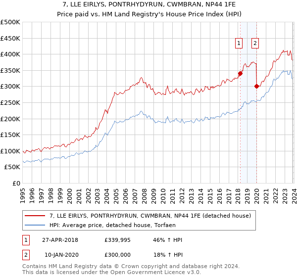7, LLE EIRLYS, PONTRHYDYRUN, CWMBRAN, NP44 1FE: Price paid vs HM Land Registry's House Price Index