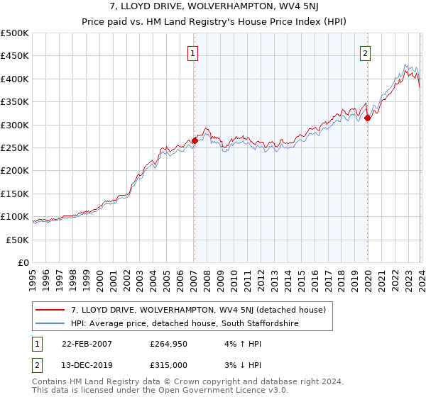 7, LLOYD DRIVE, WOLVERHAMPTON, WV4 5NJ: Price paid vs HM Land Registry's House Price Index
