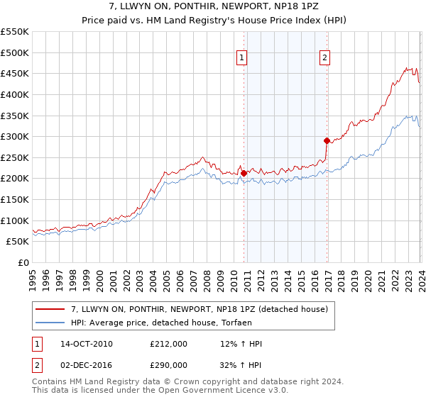 7, LLWYN ON, PONTHIR, NEWPORT, NP18 1PZ: Price paid vs HM Land Registry's House Price Index