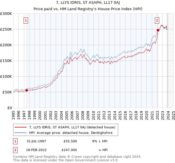 7, LLYS IDRIS, ST ASAPH, LL17 0AJ: Price paid vs HM Land Registry's House Price Index