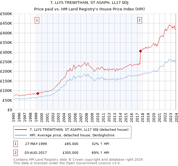 7, LLYS TREWITHAN, ST ASAPH, LL17 0DJ: Price paid vs HM Land Registry's House Price Index