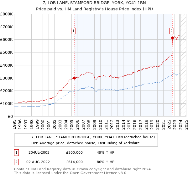 7, LOB LANE, STAMFORD BRIDGE, YORK, YO41 1BN: Price paid vs HM Land Registry's House Price Index