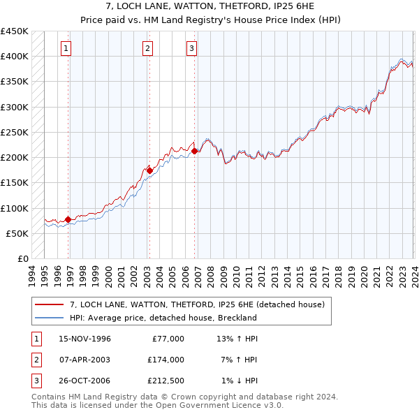 7, LOCH LANE, WATTON, THETFORD, IP25 6HE: Price paid vs HM Land Registry's House Price Index