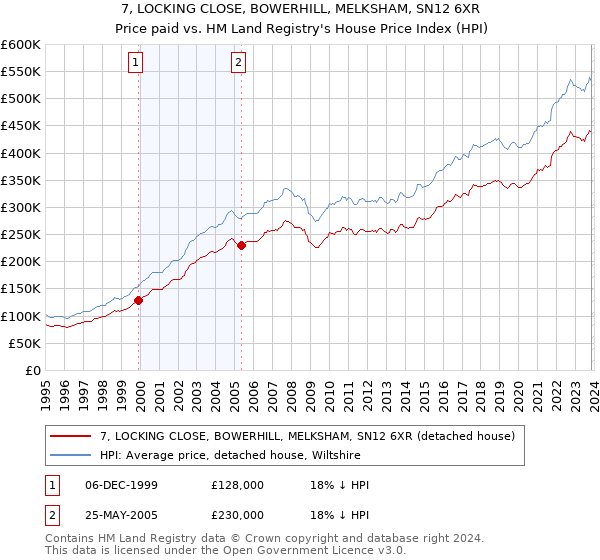7, LOCKING CLOSE, BOWERHILL, MELKSHAM, SN12 6XR: Price paid vs HM Land Registry's House Price Index