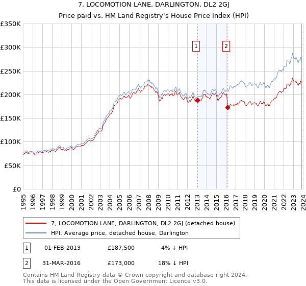 7, LOCOMOTION LANE, DARLINGTON, DL2 2GJ: Price paid vs HM Land Registry's House Price Index
