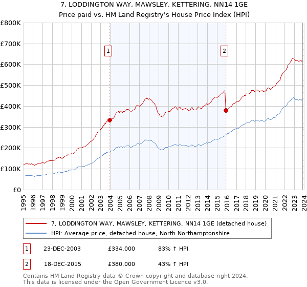 7, LODDINGTON WAY, MAWSLEY, KETTERING, NN14 1GE: Price paid vs HM Land Registry's House Price Index