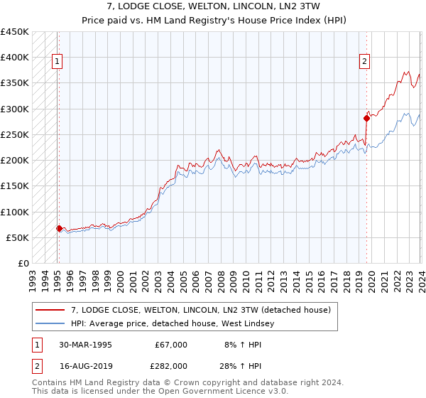 7, LODGE CLOSE, WELTON, LINCOLN, LN2 3TW: Price paid vs HM Land Registry's House Price Index